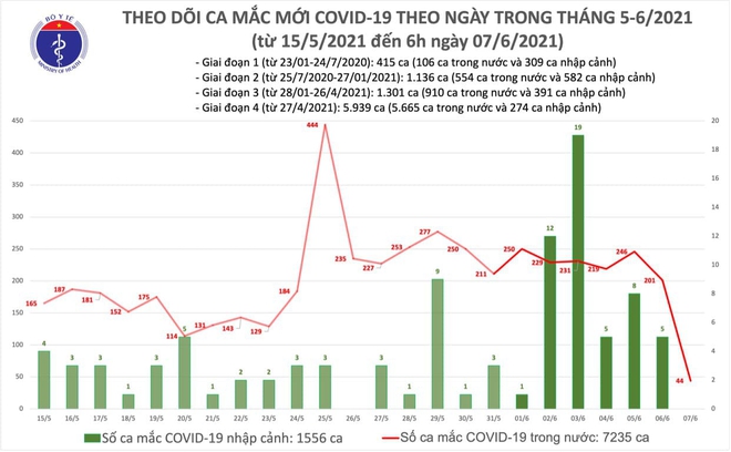 Sáng nay, TP. HCM thêm 12 ca mắc mới; Người phụ nữ ở Đông Anh - Hà Nội có biểu hiện rát họng sau 2 ngày nghỉ bán rau ở chợ, hiện có kết quả dương tính nCoV - Ảnh 1.