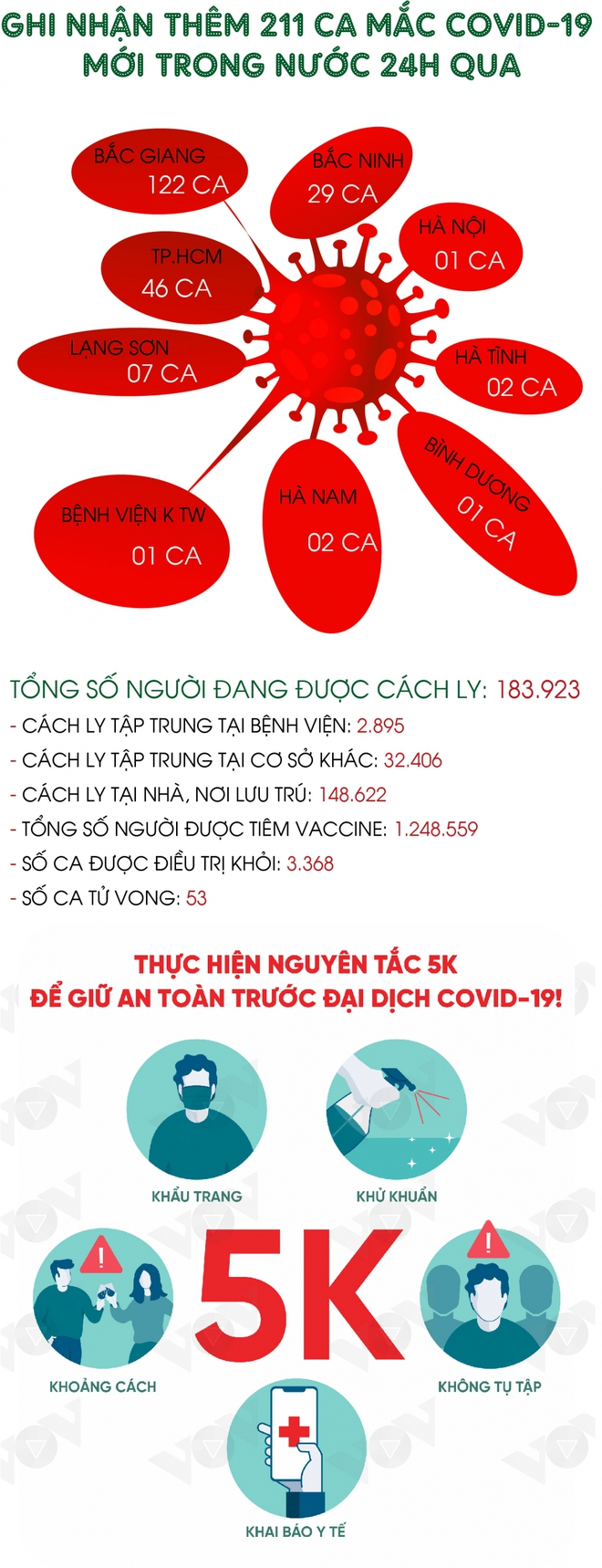 Hôm nay, cả nước có 211 ca mắc mới; Bộ Y tế đề nghị không tụ tập đông người xem bóng đá - Ảnh 1.