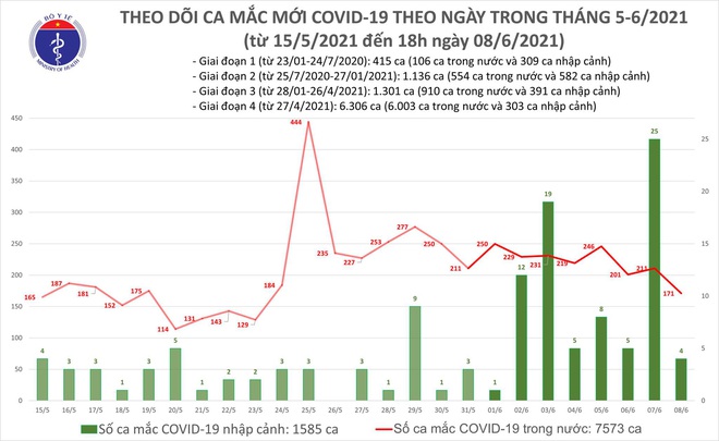 Cập nhật thông tin mới nhất về dịch COVID-19 tại Việt Nam ngày 09/6 - Ảnh 1.