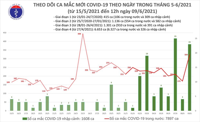 Cán bộ ở Bộ chỉ huy Quân sự tỉnh Hà Tĩnh mắc COVID-19; Hà Nội thêm 4 ca Covid-19 liên quan ổ dịch chưa rõ nguồn lây - Ảnh 1.