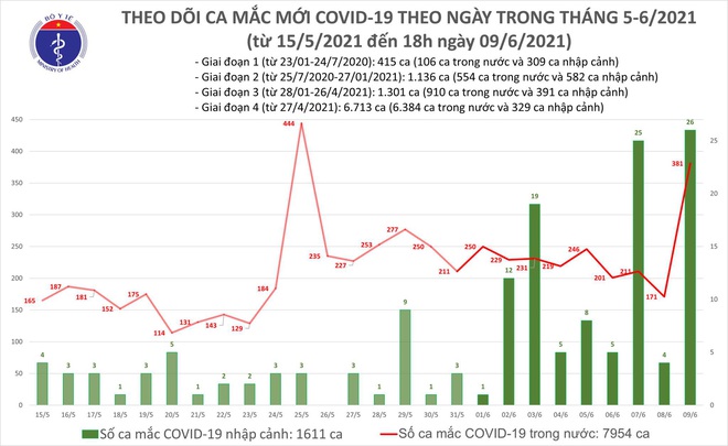 Ngày 9/6, phát hiện thêm 407 ca mắc mới; Hà Nội đã có 7 ca dương tính liên quan đến chùm ca bệnh ở Đông Anh - Ảnh 1.