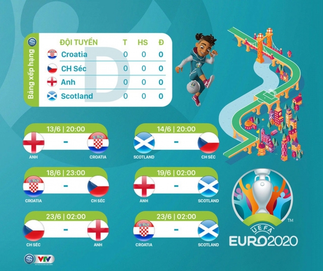 Bảng D EURO 2021: Sức mạnh của Tam Sư - Ảnh 2.