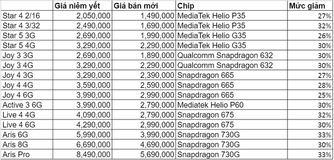 Cửa hàng vét kho giảm giá, điện thoại Vsmart pin trâu chưa đến 3 triệu, iMac M1 'cháy' hàng