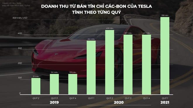 Khi VinFast vào Mỹ, Tesla lãi vài tỷ đô nhờ một loại tem phiếu mà chẳng cần bán chiếc xe nào - chuyện gì đang diễn ra? - Ảnh 9.