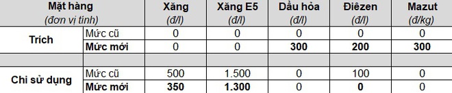 Xăng tiếp tục tăng cao, đội giá gần gấp đôi sau khoảng 1 năm - Ảnh 2. Xăng tiếp tục tăng cao, đội giá gần gấp đôi sau khoảng 1 năm - Ảnh 2.