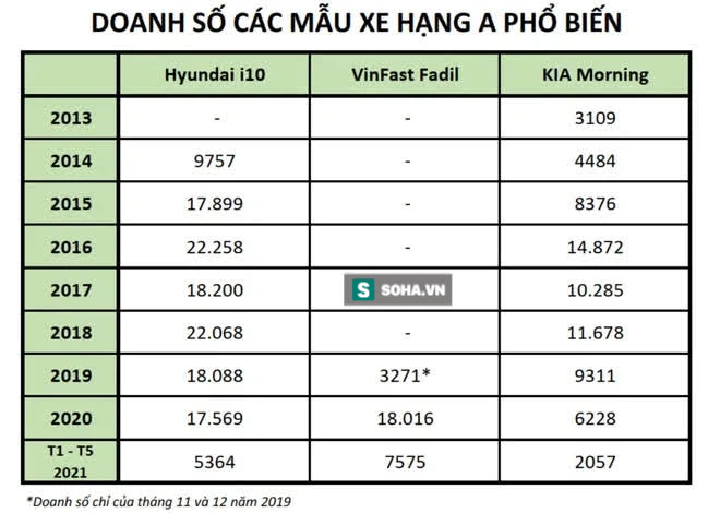 Hyundai i10 lập ngôi - thoái vị tại Việt Nam: Vì VinFast Fadil quá nhanh! Nhưng thế hệ thứ 3 đã xuất hiện! - Ảnh 1.