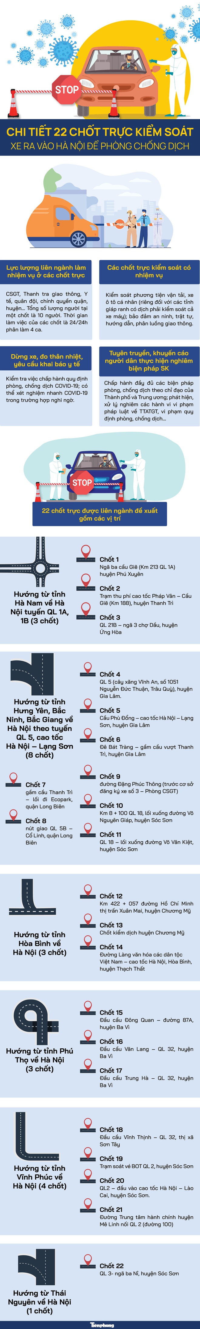 [Infographic] Chi tiết 22 chốt trực kiểm soát ra vào Hà Nội phòng chống dịch - Ảnh 1.