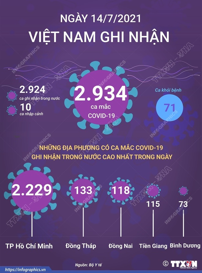 Chiều nay, TP. HCM ghi nhận 592 ca mắc mới; trong ngày, cả nước phát hiện thêm 2.934 ca mắc mới - Ảnh 1.