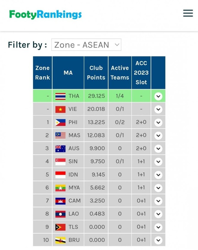 Thái Lan thăng tiến vượt bậc trên BXH AFC, áp đảo tuyệt đối Việt Nam - Ảnh 3.