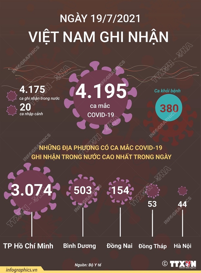 Hôm nay, Hà Nội đã có 41 ca dương tính với Covid-19, TP. HCM thêm 3.074 ca mắc mới - Ảnh 1.