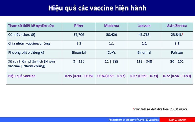 GS Nguyễn Văn Tuấn: Có thể nói vaccine AstraZeneca không xịn bằng Pfizer, Moderna không? Câu trả lời dứt khoát là KHÔNG! - Ảnh 1.