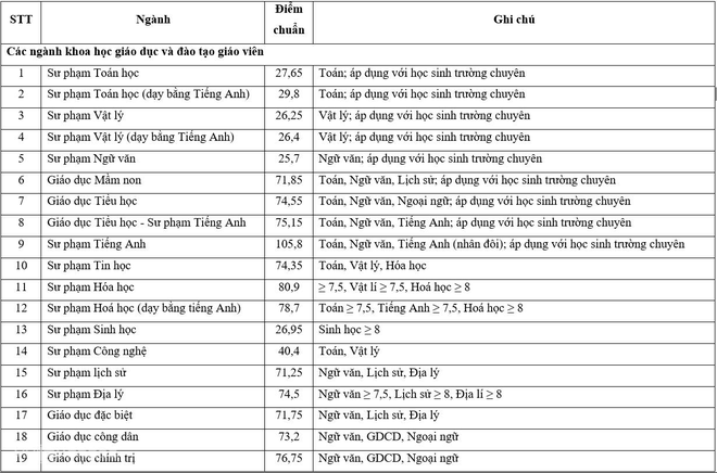 Hàng loạt trường đại học hot công bố điểm chuẩn học bạ năm 2021 - Ảnh 2.