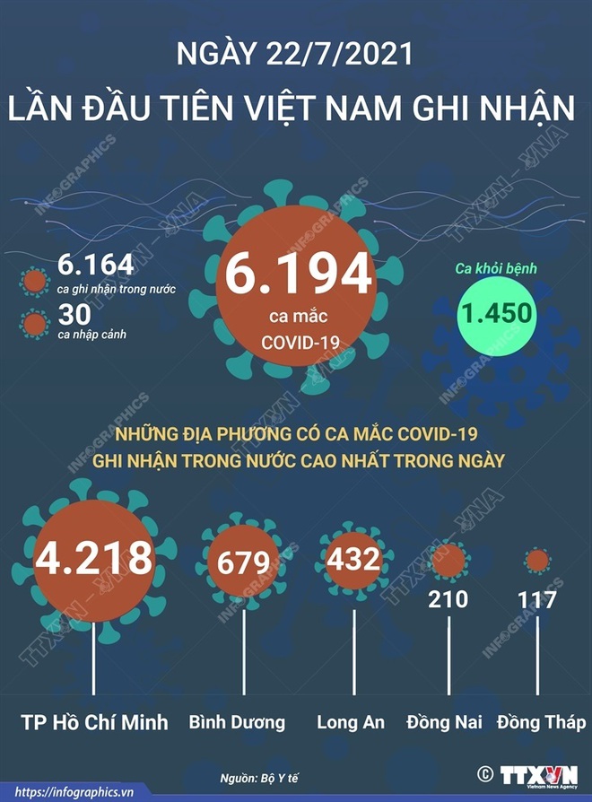 Lần đầu tiên Việt Nam ghi nhận hơn 6.000 ca mắc Covid-19 trong một ngày; Hà Nội thêm 64 ca nhiễm - Ảnh 1.