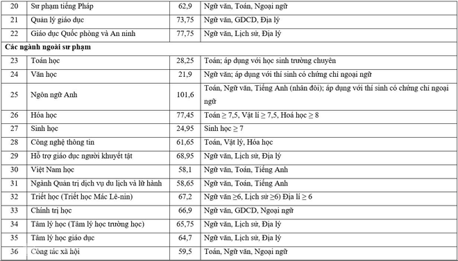 Hàng loạt trường đại học hot công bố điểm chuẩn học bạ năm 2021 - Ảnh 3.