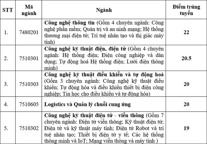 Hàng loạt trường đại học hot công bố điểm chuẩn học bạ năm 2021 - Ảnh 5.