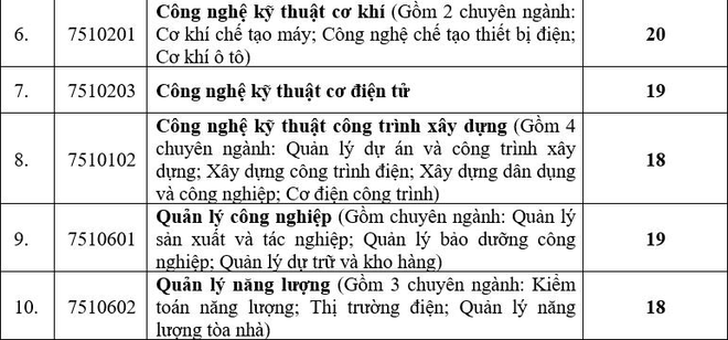 Hàng loạt trường đại học hot công bố điểm chuẩn học bạ năm 2021 - Ảnh 6.