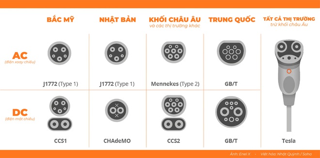 Trái tim năng lượng của xe điện: Sạc VinFast với sạc Tesla có râu ông nọ cắm cằm bà kia được không? - Ảnh 2.