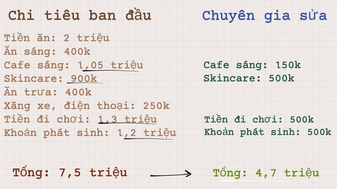 25 tuổi, thu nhập 8 triệu/tháng nhưng không để dư được đồng nào, chuyên gia chỉ ra 5 lỗi sai - Ảnh 4.