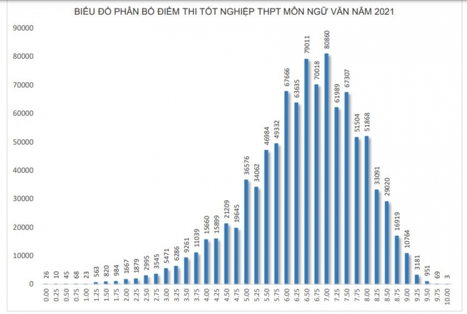 3 thí sinh đạt điểm 10 môn Ngữ văn trong kỳ thi tốt nghiệp THPT 2021 đợt 1 - Ảnh 1.