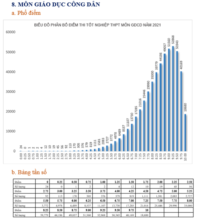 Môn thi nào có tới 18.600 thí sinh đạt điểm 10 trong kỳ thi THPT 2021 vừa qua? - Ảnh 1.