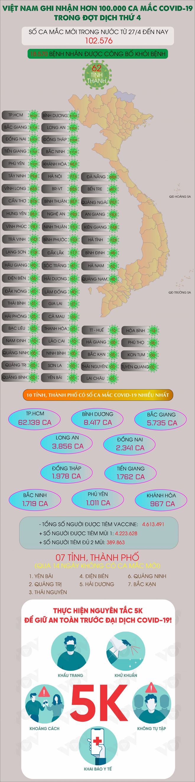 Nộp 2 triệu đồng vì nhớ nhầm 18h thành 8h tối; Nơi duy nhất chưa có ca mắc Covid-19 trong đợt dịch này là tỉnh nào? - Ảnh 1.