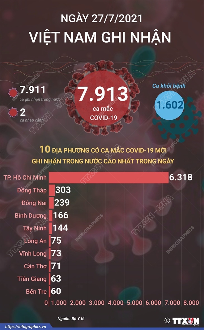 Hôm nay, cả nước có gần 8.000 ca mắc mới, Hà Nội 76 ca dương tính; Một công ty test nhanh phát hiện 240 công nhân dương tính nhưng giấu kết quả - Ảnh 1.