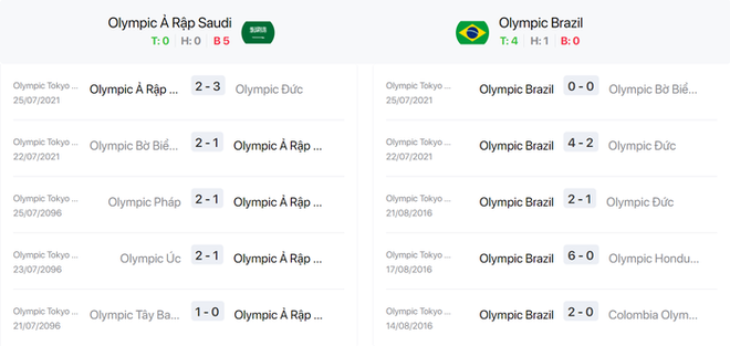 Nhận định, soi kèo, dự đoán U23 Ả Rập Xê Út vs U23 Brazil (vòng bảng Olympic Tokyo 2020) - Ảnh 3.