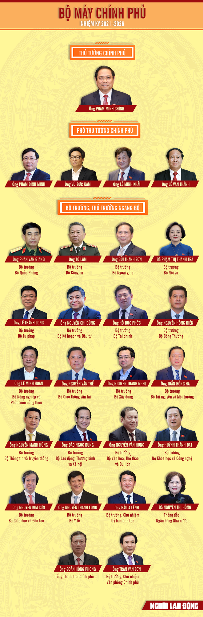 [Infographic] 27 thành viên Chính phủ nhiệm kỳ mới 2021-2026 - Ảnh 1.