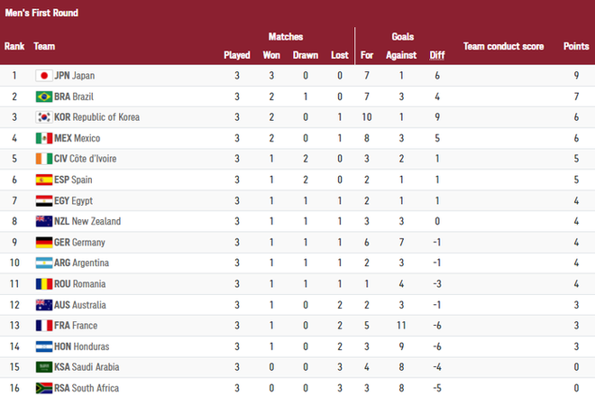 11 cái nhất của vòng bảng môn bóng đá nam Olympic Tokyo 2020 - Ảnh 17.