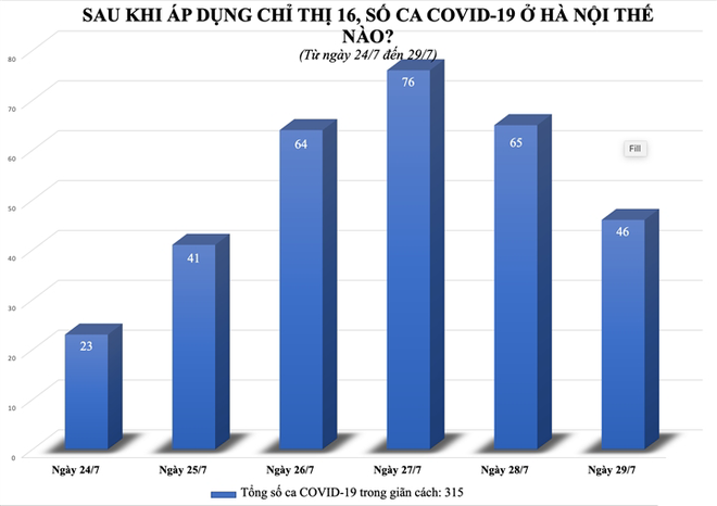 TP.HCM ghi nhận 132 bệnh nhân tử vong trong 2 ngày qua; Số ca mắc Covid-19 ở Hà Nội như thế nào sau gần một tuần giãn cách? - Ảnh 1.