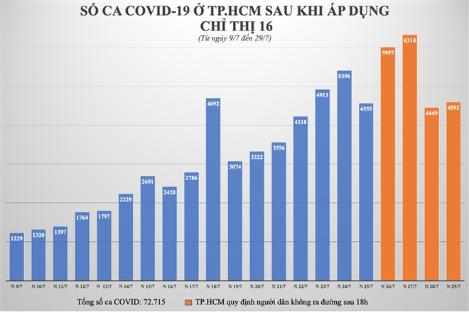 Từ tối qua đến trưa nay, Hà Nội phát hiện thêm 78 ca dương tính; bệnh nhân mắc Covid-19 tử vong ở TP. HCM đã lên 4 con số - Ảnh 1.