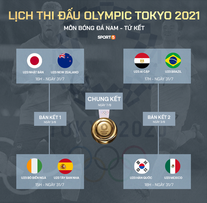 Preview tứ kết bóng đá nam Olympic Tokyo 2020: Ngóng chờ đại tiệc bóng đá tấn công - Ảnh 1.