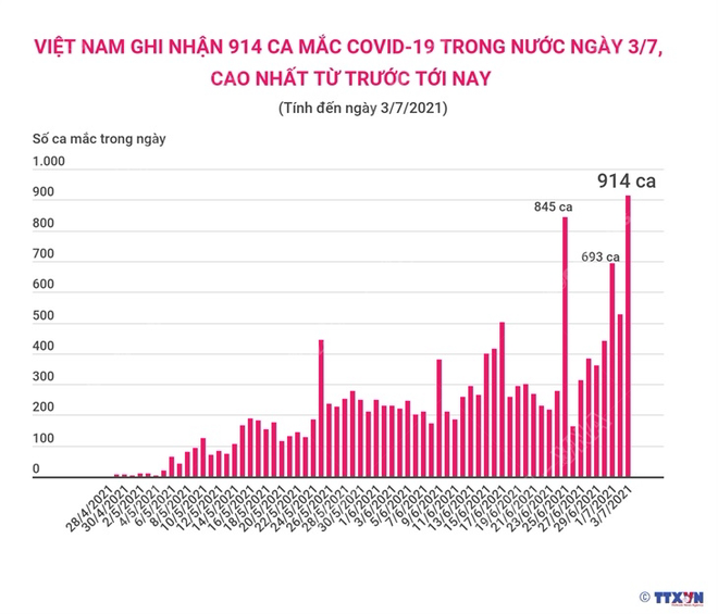 VN ghi nhận số ca mắc Covid-19 cao nhất từ trước đến nay; TP. HCM thay đổi chiến lược chống dịch như thế nào? - Ảnh 1.