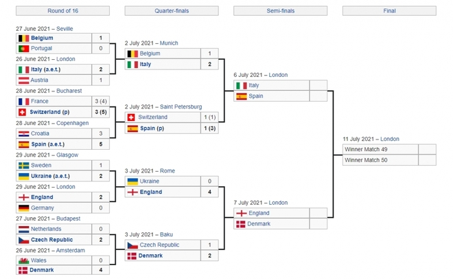 Xác định 4 đội bóng vào bán kết EURO 2021 - Ảnh 1.