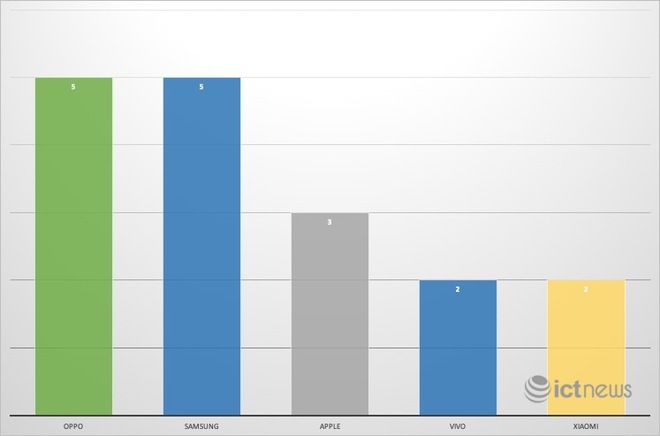 Những điện thoại bán chạy nhất tại Việt Nam có gì đặc biệt? - Ảnh 3.