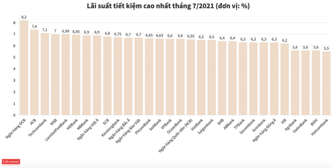 Lãi suất tiết kiệm ngân hàng nào cao nhất tháng 7/2021? - Ảnh 2.