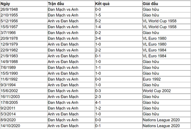 Nhận định, soi kèo, dự đoán bán kết Euro 2020: Anh vs Đan Mạch - Ảnh 3.