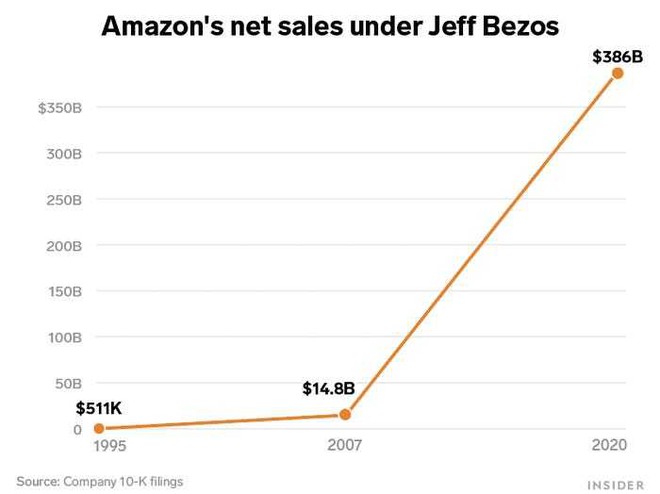 Những con số biết n&oacute;i về Amazon sau 27 năm dưới b&agrave;n tay Jeff Bezos - Ảnh 1.