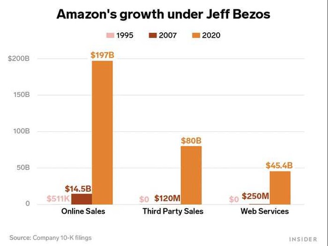 Những con số biết n&oacute;i về Amazon sau 27 năm dưới b&agrave;n tay Jeff Bezos - Ảnh 2.