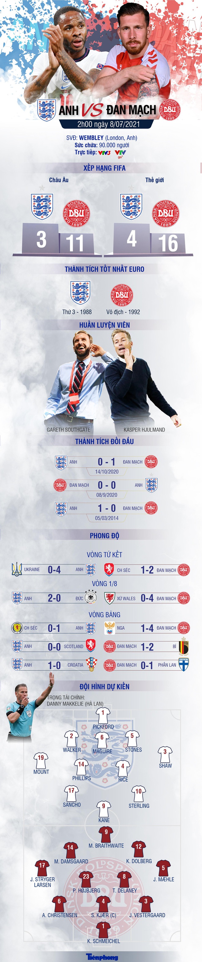 Tương quan trận b&aacute;n kết EURO 2020 Anh - Đan Mạch - Ảnh 1.