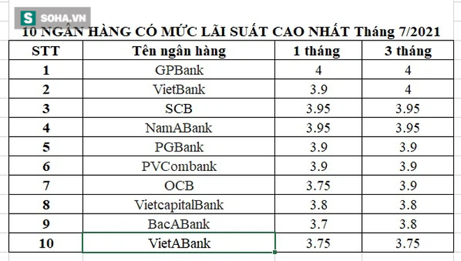 Điểm danh 10 ngân hàng có lãi suất tiết kiệm cao nhất hiện nay - Ảnh 1. Điểm danh 10 ngân hàng có lãi suất tiết kiệm cao nhất hiện nay - Ảnh 1.