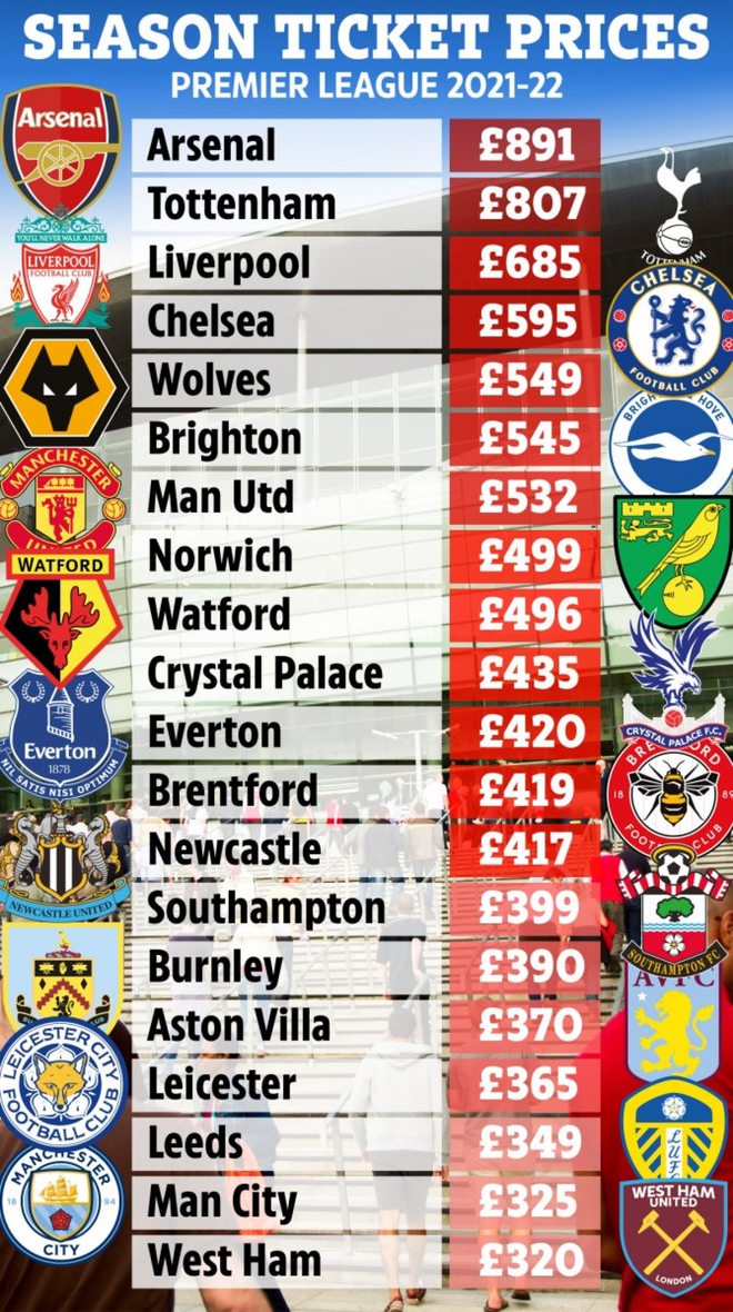 Arsenal bán vé mùa đắt nhất Ngoại hạng Anh 2021/2022 - Ảnh 1.