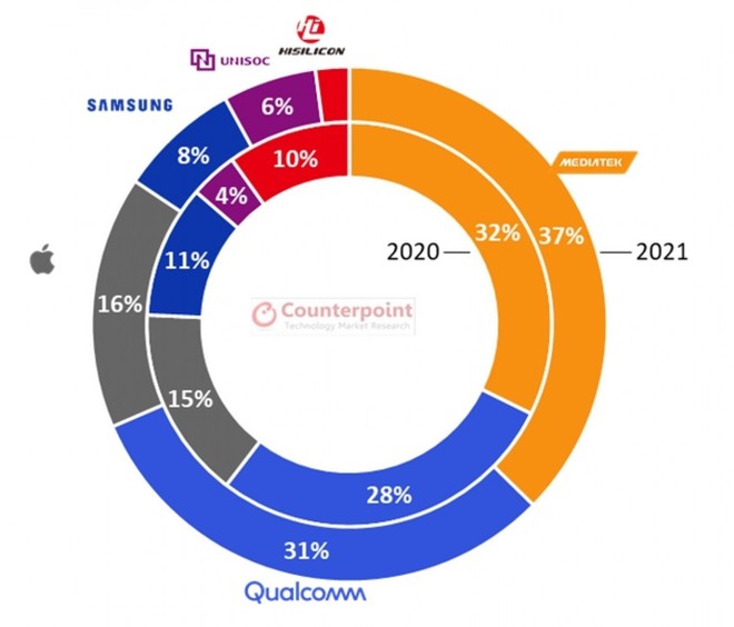 MediaTek vượt Qualcomm tại Việt Nam - Ảnh 2.