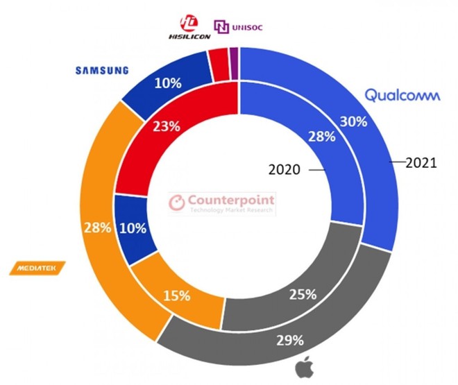 MediaTek vượt Qualcomm tại Việt Nam - Ảnh 3.