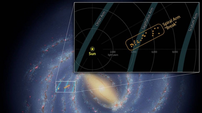 Phát hiện Dải Ngân hà có điểm gãy khác thường dài 3.000 năm ánh sáng - Ảnh 1.