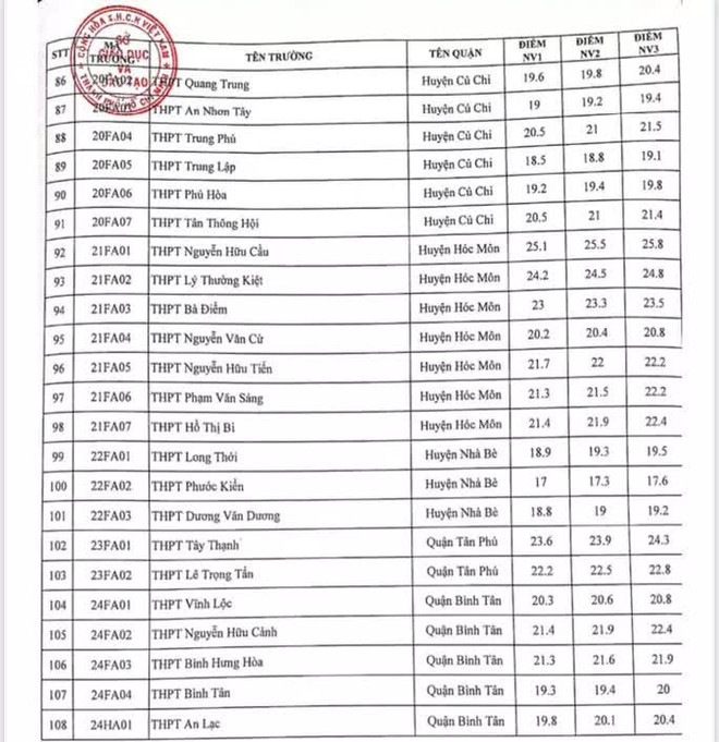 NÓNG: TP HCM công bố điểm chuẩn lớp 10 năm học 2021-2022 - Ảnh 4.