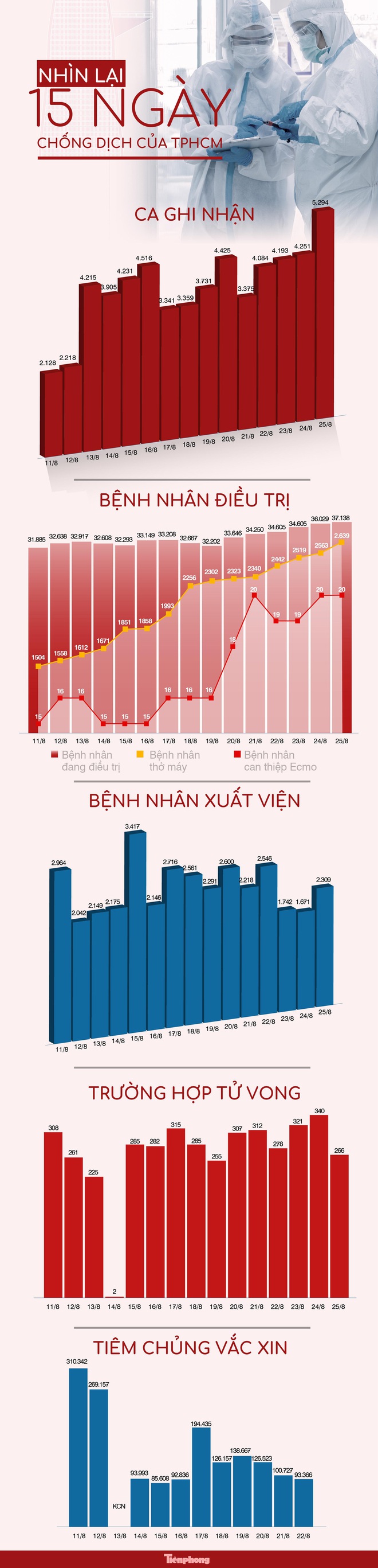 Nhìn lại 15 ngày chống dịch của TPHCM - Ảnh 1.