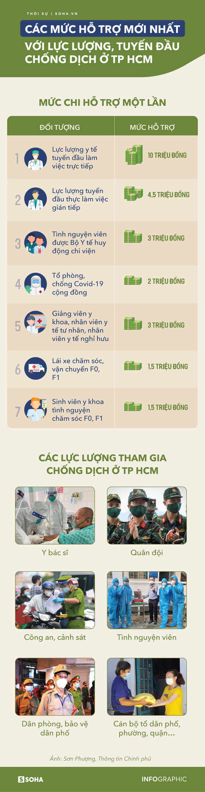 Mức hỗ trợ mới nhất với những người ở tuyến đầu chống dịch Covid-19 tại TP.HCM - Ảnh 1.