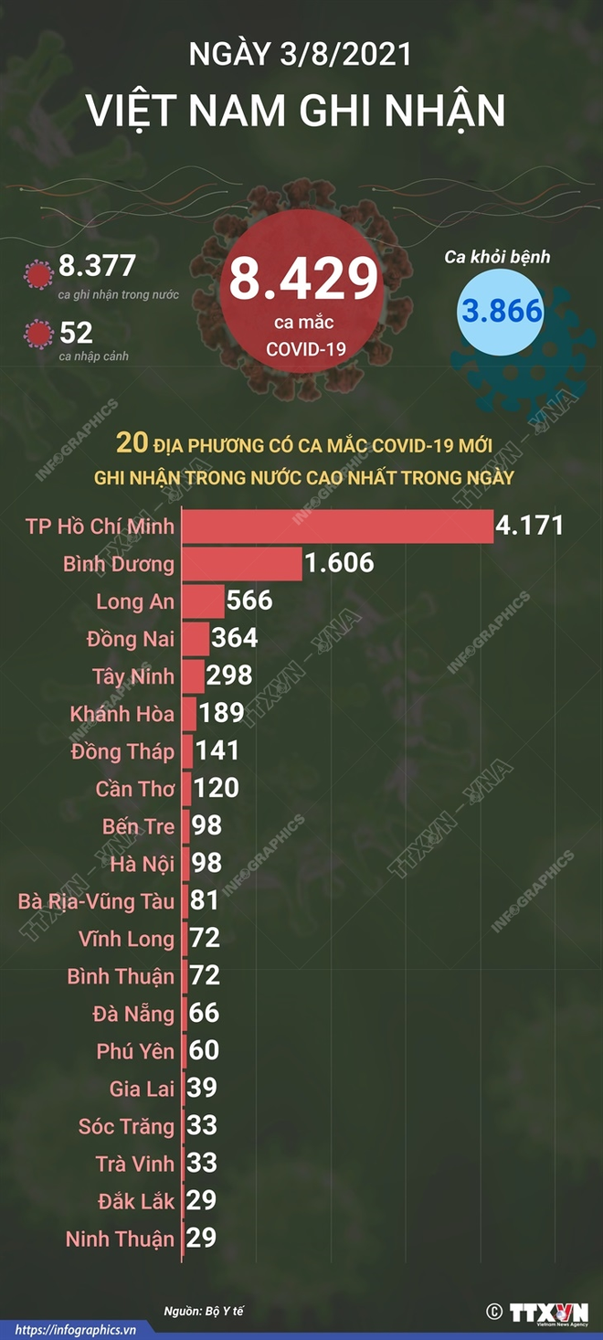 Việt Nam ghi nhận 8.429 ca mắc Covid-19 trong ngày 3/8;  - Ảnh 1.