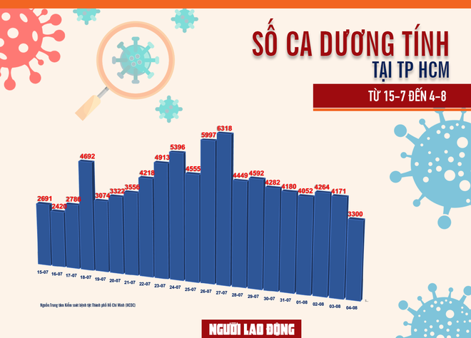 TP.HCM phải tiêm xong toàn bộ vắc xin Pfizer và Moderna trước ngày 8/8; Hà Nội: Sáng nay ghi nhận 21 ca dương tính, trong đó 14 F0 tại khu cách ly - Ảnh 1.